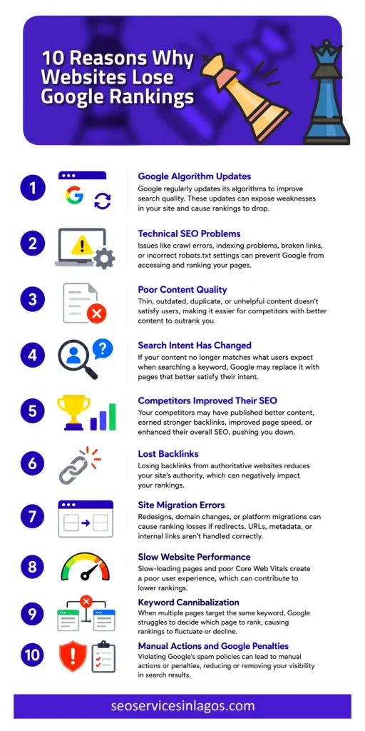 10 Reasons Why Websites Lose Google Rankings