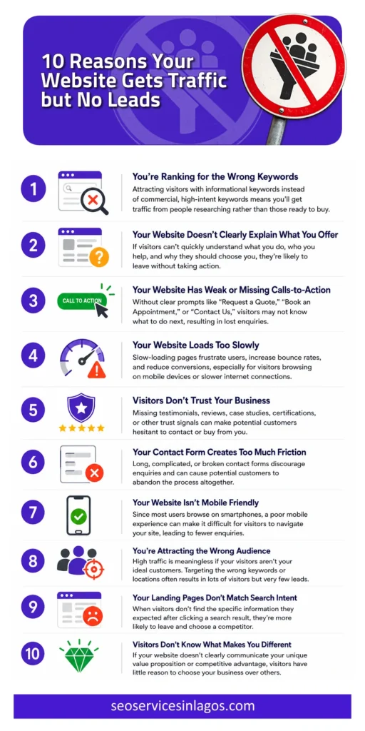 10 reasons your website gets traffic but no leads