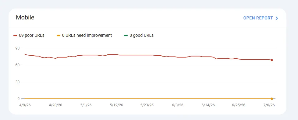 Core Web Vitals Report