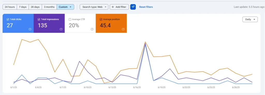 CountMe Chemicals SEO metrics - June 2025