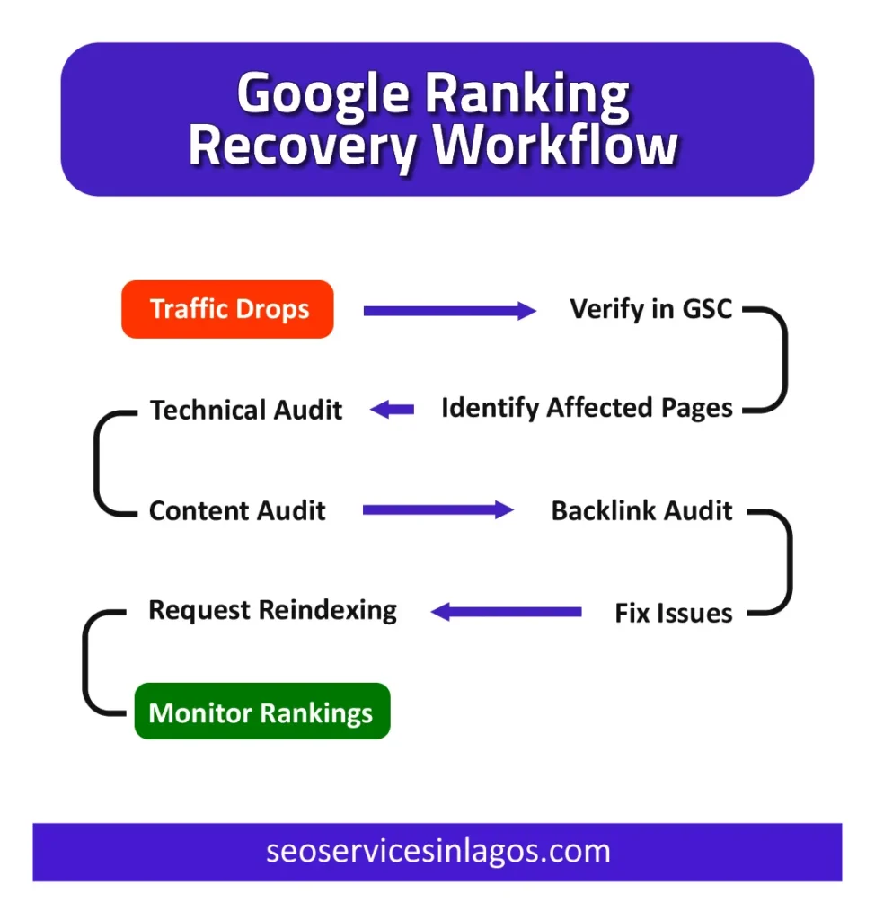 Google Ranking Recovery Workflow