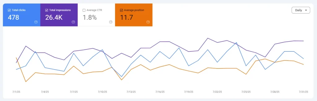 Titanium Building Solutions SEO metrics - July 2025