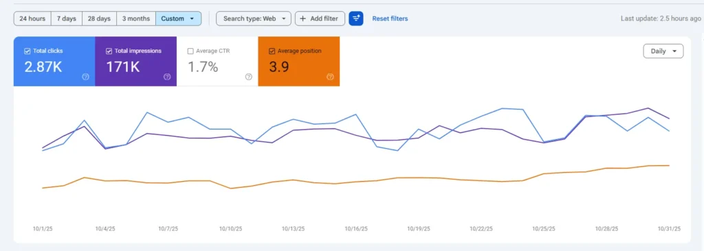 Titanium Building Solutions SEO results - October 2025