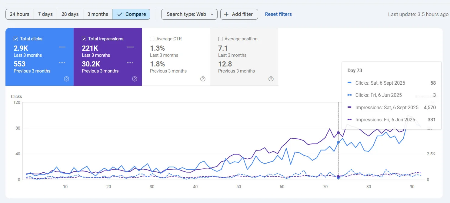 Titanium Building Solutions saw over 1500% increase organic website visits within 3 months