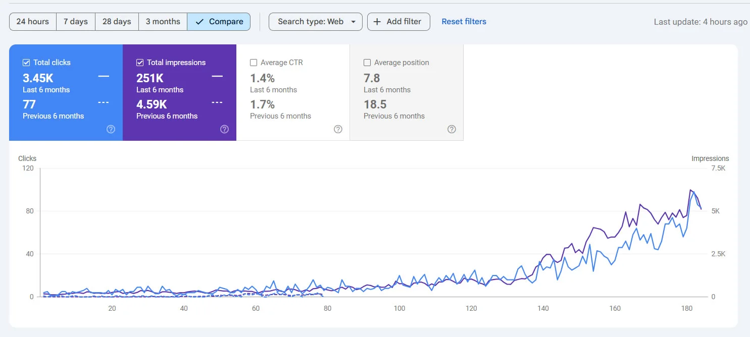 Titanium Building Solutions saw over 4,300% increase organic website visits within 6 months using SEO services in Lagos